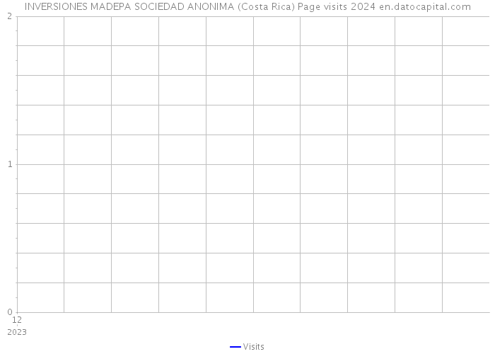 INVERSIONES MADEPA SOCIEDAD ANONIMA (Costa Rica) Page visits 2024 