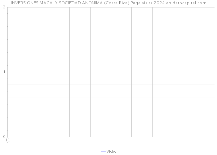 INVERSIONES MAGALY SOCIEDAD ANONIMA (Costa Rica) Page visits 2024 