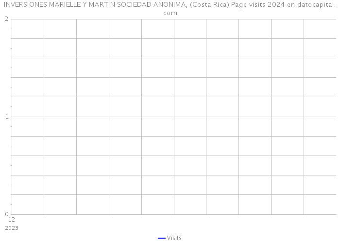 INVERSIONES MARIELLE Y MARTIN SOCIEDAD ANONIMA, (Costa Rica) Page visits 2024 