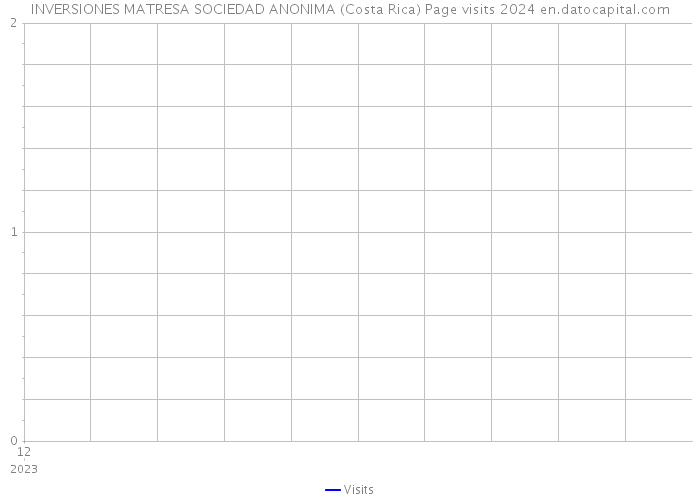 INVERSIONES MATRESA SOCIEDAD ANONIMA (Costa Rica) Page visits 2024 