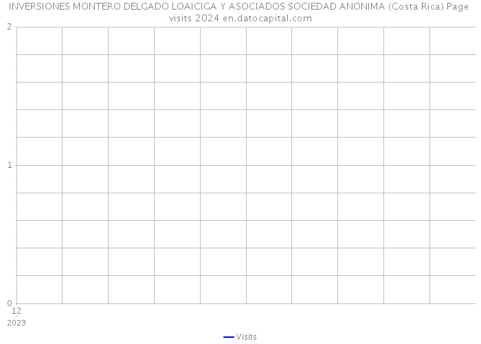 INVERSIONES MONTERO DELGADO LOAICIGA Y ASOCIADOS SOCIEDAD ANONIMA (Costa Rica) Page visits 2024 