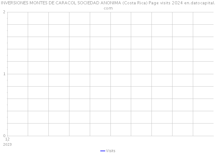 INVERSIONES MONTES DE CARACOL SOCIEDAD ANONIMA (Costa Rica) Page visits 2024 