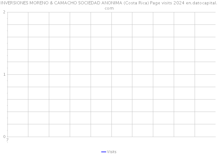 INVERSIONES MORENO & CAMACHO SOCIEDAD ANONIMA (Costa Rica) Page visits 2024 