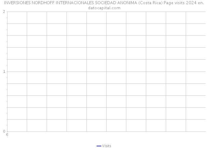 INVERSIONES NORDHOFF INTERNACIONALES SOCIEDAD ANONIMA (Costa Rica) Page visits 2024 
