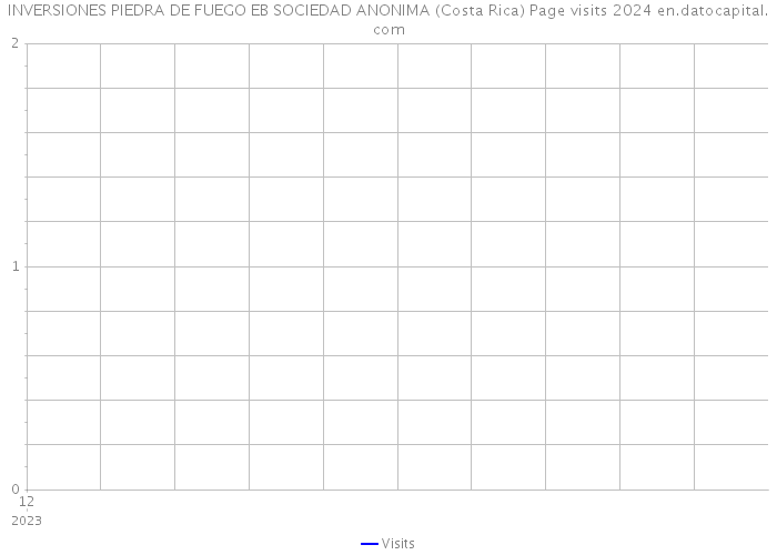INVERSIONES PIEDRA DE FUEGO EB SOCIEDAD ANONIMA (Costa Rica) Page visits 2024 