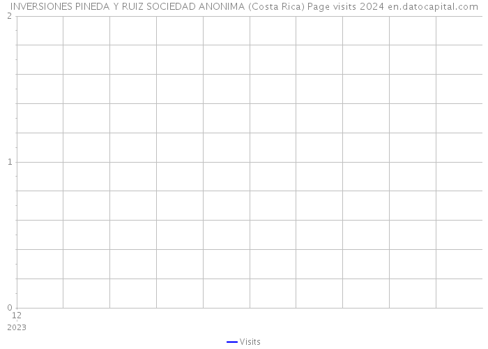INVERSIONES PINEDA Y RUIZ SOCIEDAD ANONIMA (Costa Rica) Page visits 2024 