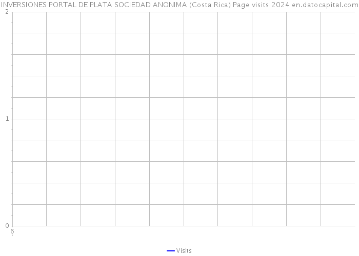 INVERSIONES PORTAL DE PLATA SOCIEDAD ANONIMA (Costa Rica) Page visits 2024 