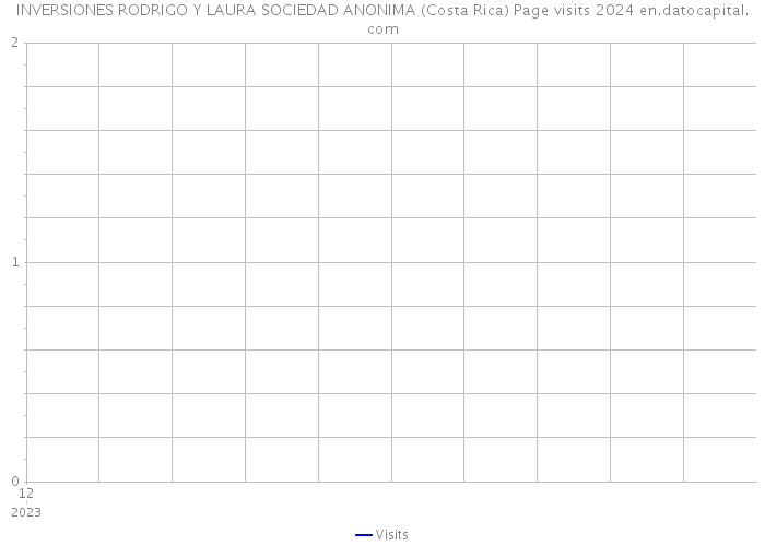INVERSIONES RODRIGO Y LAURA SOCIEDAD ANONIMA (Costa Rica) Page visits 2024 