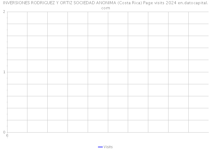 INVERSIONES RODRIGUEZ Y ORTIZ SOCIEDAD ANONIMA (Costa Rica) Page visits 2024 