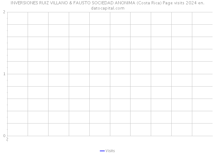 INVERSIONES RUIZ VILLANO & FAUSTO SOCIEDAD ANONIMA (Costa Rica) Page visits 2024 
