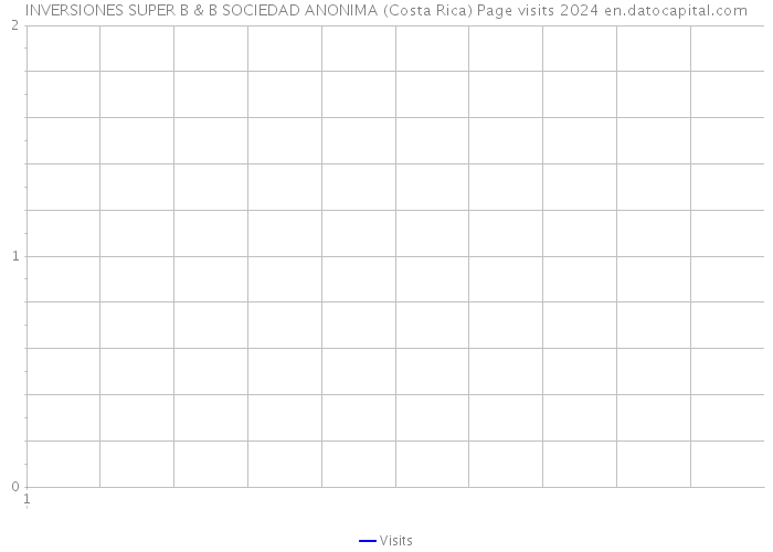 INVERSIONES SUPER B & B SOCIEDAD ANONIMA (Costa Rica) Page visits 2024 