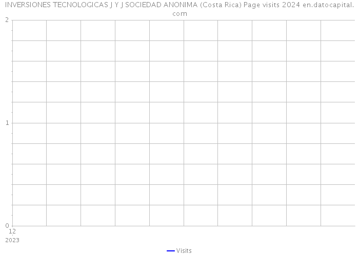 INVERSIONES TECNOLOGICAS J Y J SOCIEDAD ANONIMA (Costa Rica) Page visits 2024 