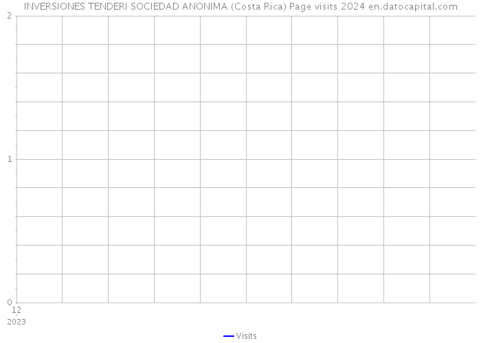 INVERSIONES TENDERI SOCIEDAD ANONIMA (Costa Rica) Page visits 2024 