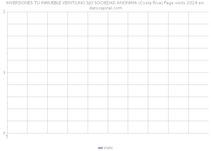 INVERSIONES TU INMUEBLE VEINTIUNO SJO SOCIEDAD ANONIMA (Costa Rica) Page visits 2024 