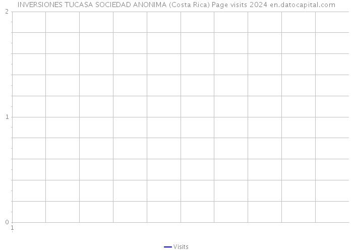INVERSIONES TUCASA SOCIEDAD ANONIMA (Costa Rica) Page visits 2024 