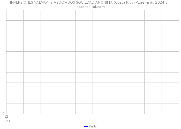 INVERSIONES VALMON Y ASOCIADOS SOCIEDAD ANONIMA (Costa Rica) Page visits 2024 