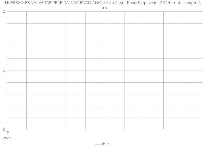 INVERSIONES VALVERDE PEREIRA SOCIEDAD ANONIMA (Costa Rica) Page visits 2024 