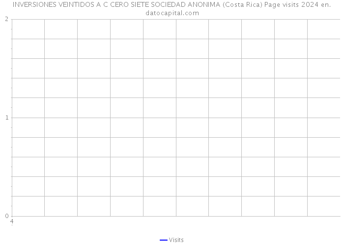 INVERSIONES VEINTIDOS A C CERO SIETE SOCIEDAD ANONIMA (Costa Rica) Page visits 2024 