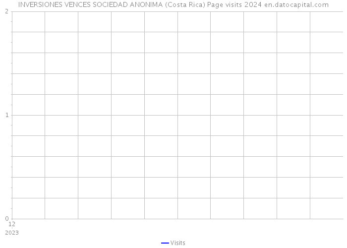 INVERSIONES VENCES SOCIEDAD ANONIMA (Costa Rica) Page visits 2024 
