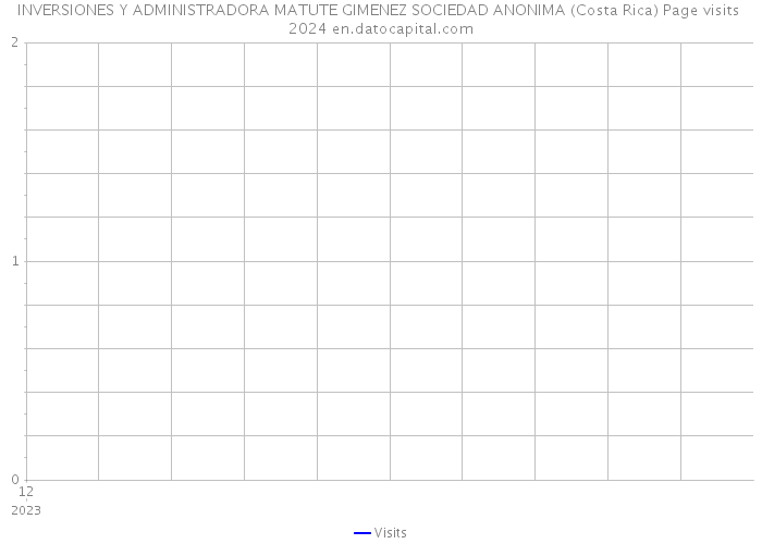 INVERSIONES Y ADMINISTRADORA MATUTE GIMENEZ SOCIEDAD ANONIMA (Costa Rica) Page visits 2024 