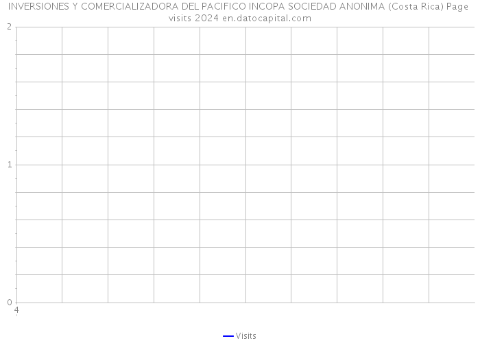 INVERSIONES Y COMERCIALIZADORA DEL PACIFICO INCOPA SOCIEDAD ANONIMA (Costa Rica) Page visits 2024 