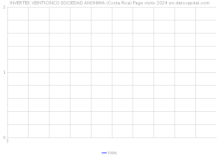 INVERTEK VEINTICINCO SOCIEDAD ANONIMA (Costa Rica) Page visits 2024 