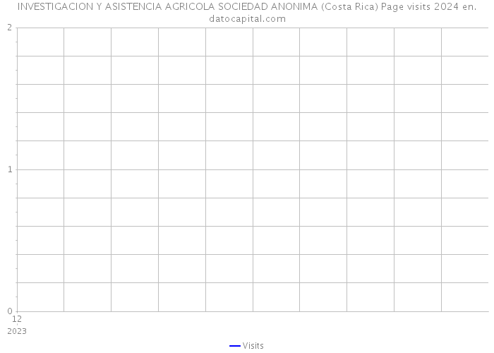 INVESTIGACION Y ASISTENCIA AGRICOLA SOCIEDAD ANONIMA (Costa Rica) Page visits 2024 