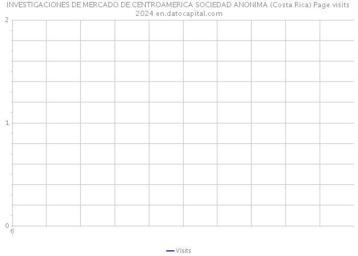 INVESTIGACIONES DE MERCADO DE CENTROAMERICA SOCIEDAD ANONIMA (Costa Rica) Page visits 2024 