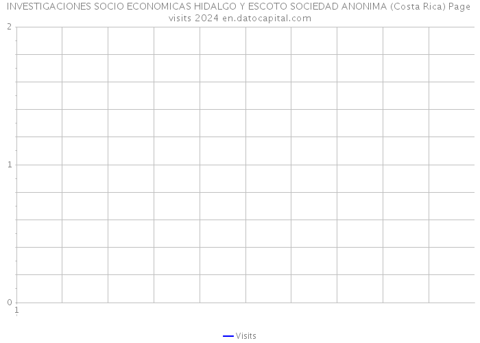 INVESTIGACIONES SOCIO ECONOMICAS HIDALGO Y ESCOTO SOCIEDAD ANONIMA (Costa Rica) Page visits 2024 