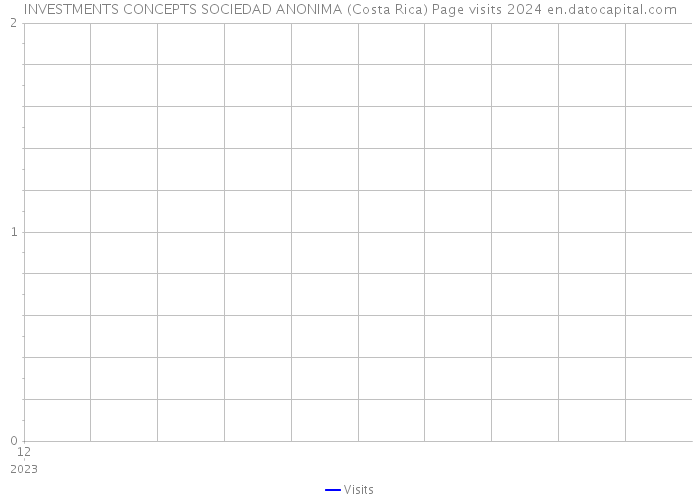 INVESTMENTS CONCEPTS SOCIEDAD ANONIMA (Costa Rica) Page visits 2024 