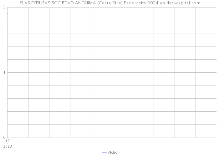 ISLAS PITIUSAS SOCIEDAD ANONIMA (Costa Rica) Page visits 2024 