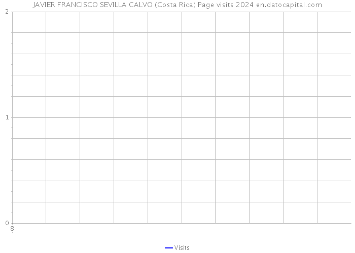 JAVIER FRANCISCO SEVILLA CALVO (Costa Rica) Page visits 2024 