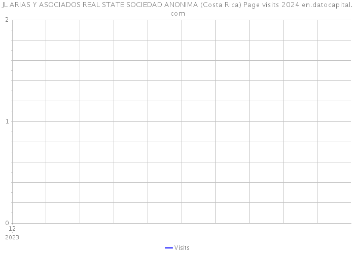 JL ARIAS Y ASOCIADOS REAL STATE SOCIEDAD ANONIMA (Costa Rica) Page visits 2024 