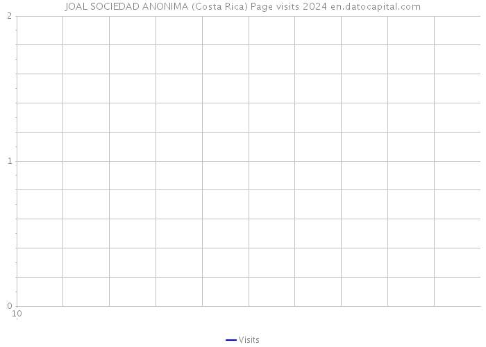 JOAL SOCIEDAD ANONIMA (Costa Rica) Page visits 2024 