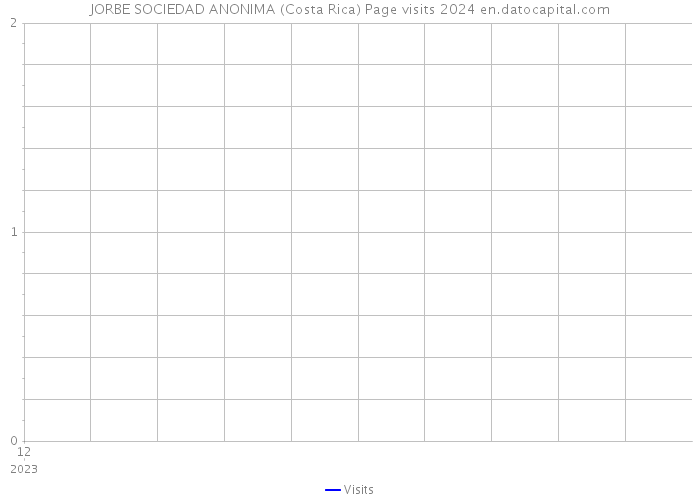 JORBE SOCIEDAD ANONIMA (Costa Rica) Page visits 2024 