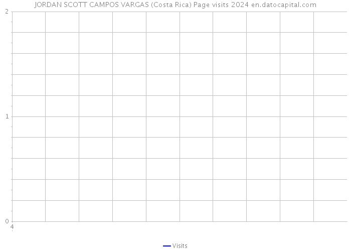 JORDAN SCOTT CAMPOS VARGAS (Costa Rica) Page visits 2024 