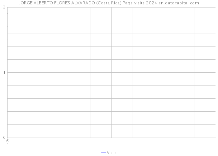 JORGE ALBERTO FLORES ALVARADO (Costa Rica) Page visits 2024 