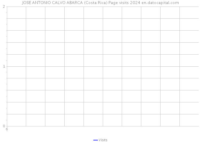JOSE ANTONIO CALVO ABARCA (Costa Rica) Page visits 2024 