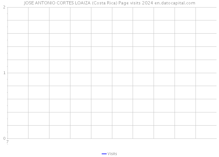 JOSE ANTONIO CORTES LOAIZA (Costa Rica) Page visits 2024 