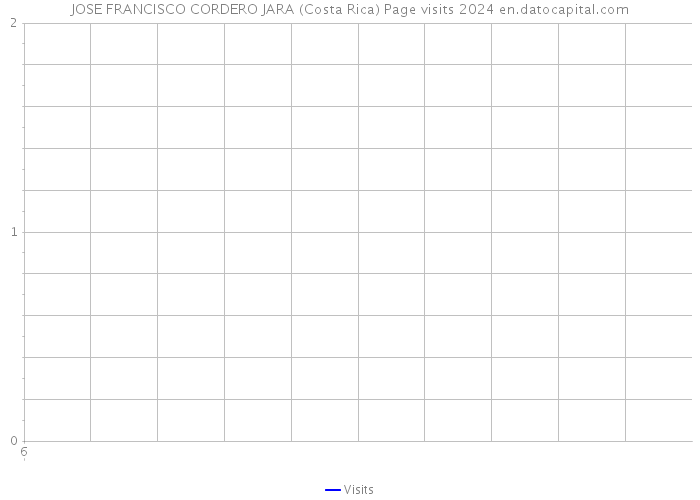 JOSE FRANCISCO CORDERO JARA (Costa Rica) Page visits 2024 