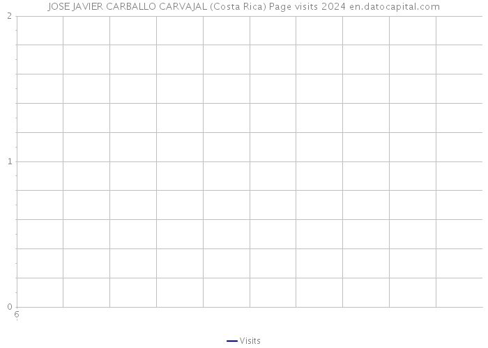 JOSE JAVIER CARBALLO CARVAJAL (Costa Rica) Page visits 2024 