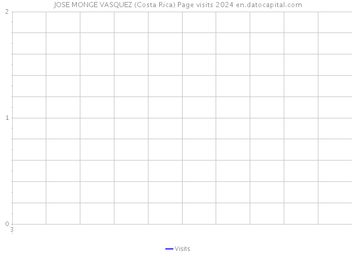 JOSE MONGE VASQUEZ (Costa Rica) Page visits 2024 