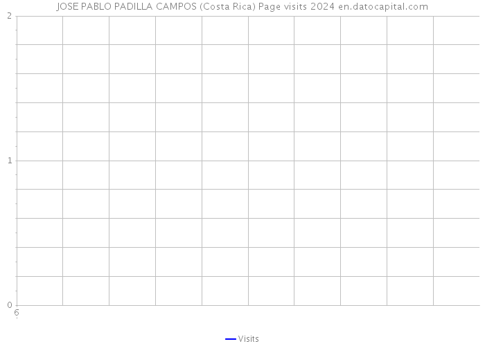 JOSE PABLO PADILLA CAMPOS (Costa Rica) Page visits 2024 