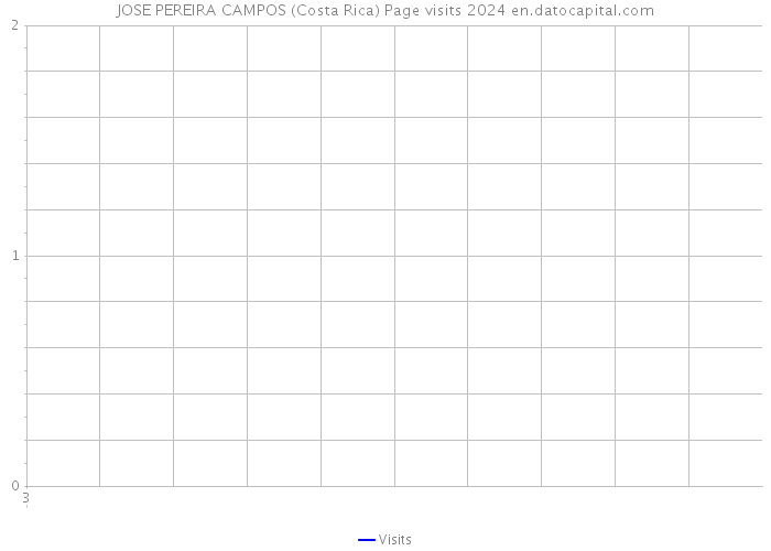 JOSE PEREIRA CAMPOS (Costa Rica) Page visits 2024 