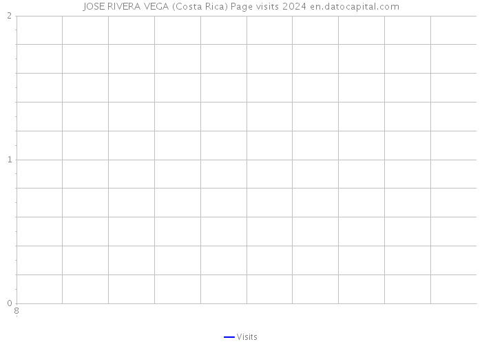 JOSE RIVERA VEGA (Costa Rica) Page visits 2024 