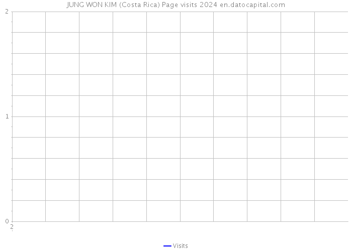 JUNG WON KIM (Costa Rica) Page visits 2024 