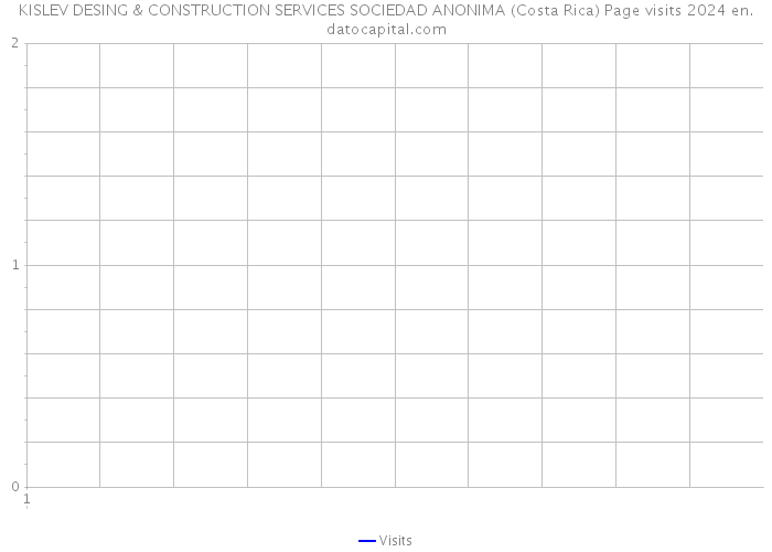 KISLEV DESING & CONSTRUCTION SERVICES SOCIEDAD ANONIMA (Costa Rica) Page visits 2024 