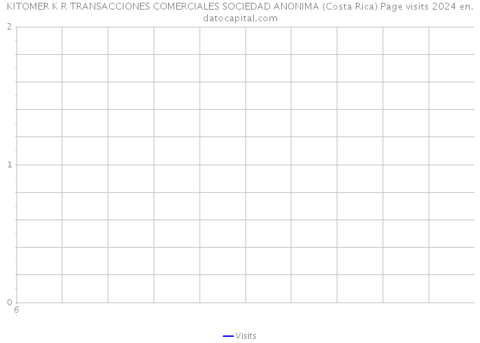 KITOMER K R TRANSACCIONES COMERCIALES SOCIEDAD ANONIMA (Costa Rica) Page visits 2024 