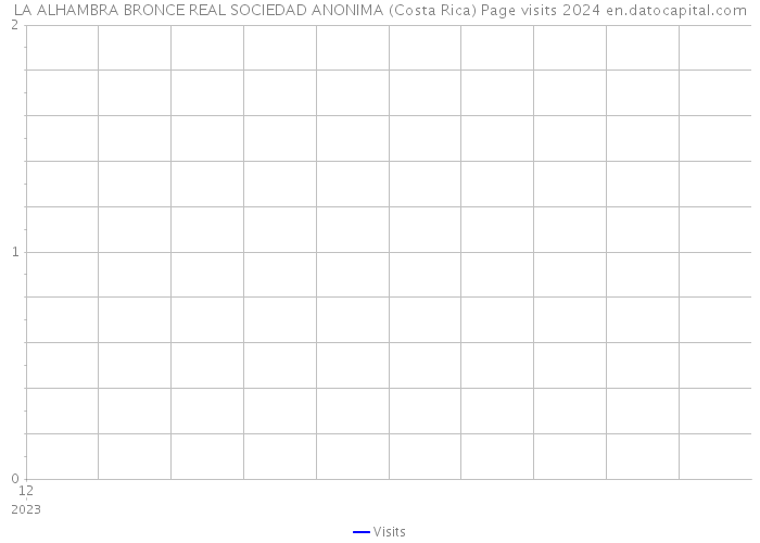 LA ALHAMBRA BRONCE REAL SOCIEDAD ANONIMA (Costa Rica) Page visits 2024 