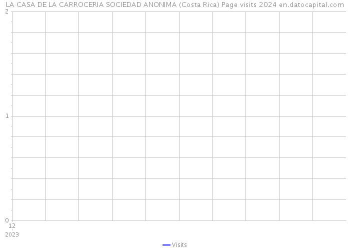 LA CASA DE LA CARROCERIA SOCIEDAD ANONIMA (Costa Rica) Page visits 2024 